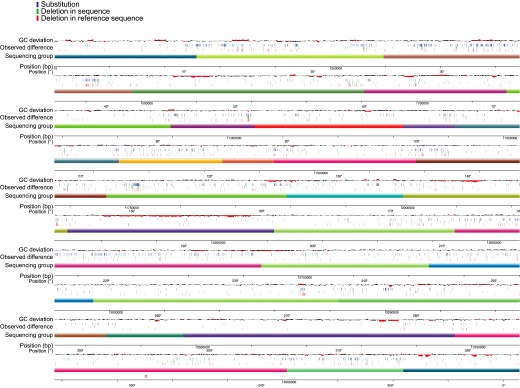 resequencing