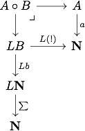 Non symmetric operads as pullbacks