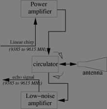 true monostatic SAR design
