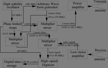 deramp radar bloc diagram