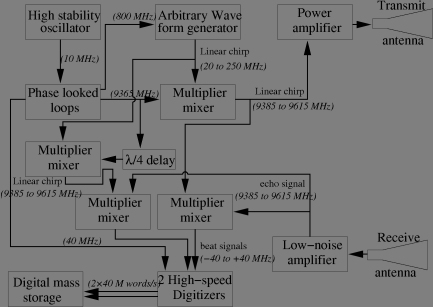 bloc diagram of deramp radar with I/Q demodulation