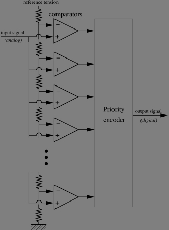 principle of fast digitisers