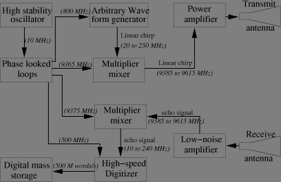 SAR hardware simplified bloc diagram