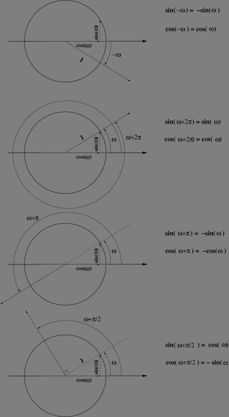 basis symetries of sin and cos functions