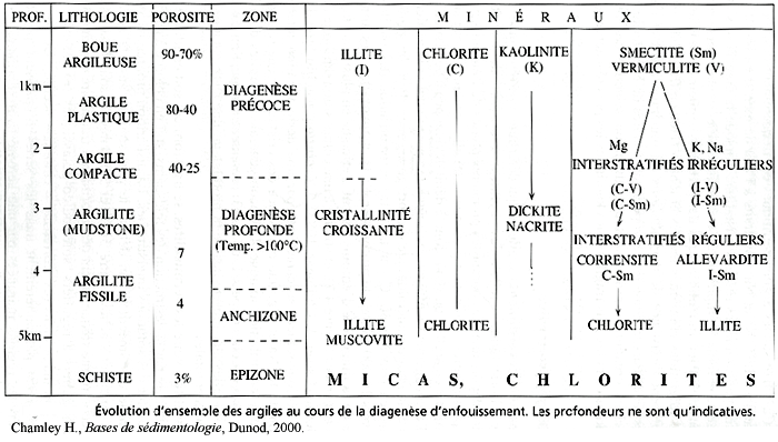 Définitions de l'argile