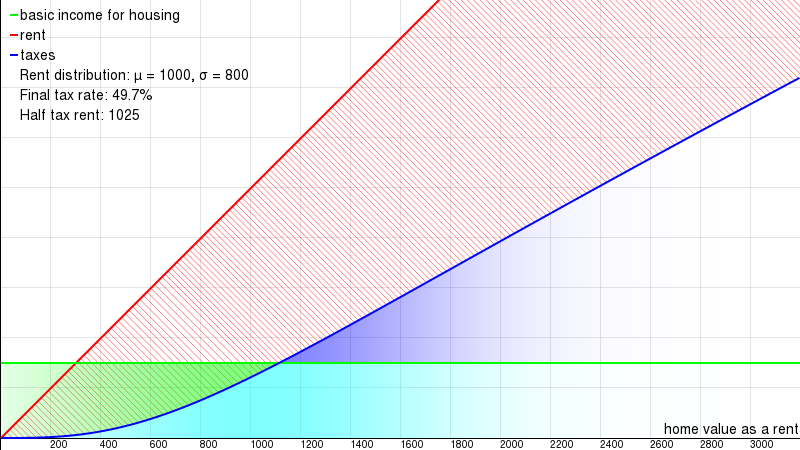 [graph for µ=1000/σ=800/i=300/p=0.5]