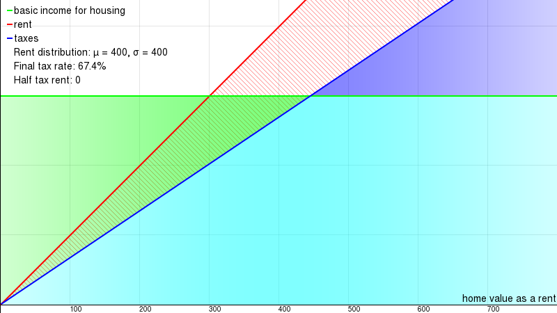 [graph for µ=400/σ=400/i=300/p=0]