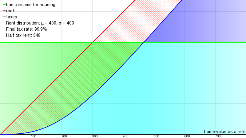 [graph for µ=400/σ=400/i=300/p=1]