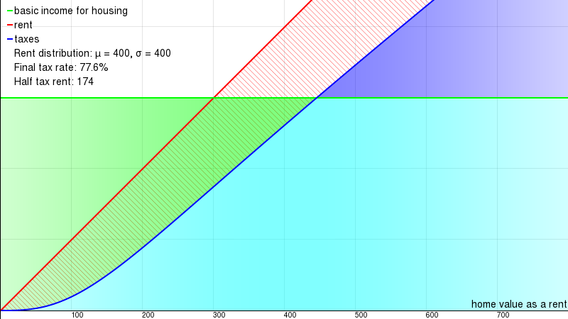 [graph for µ=400/σ=400/i=300/p=0.5]