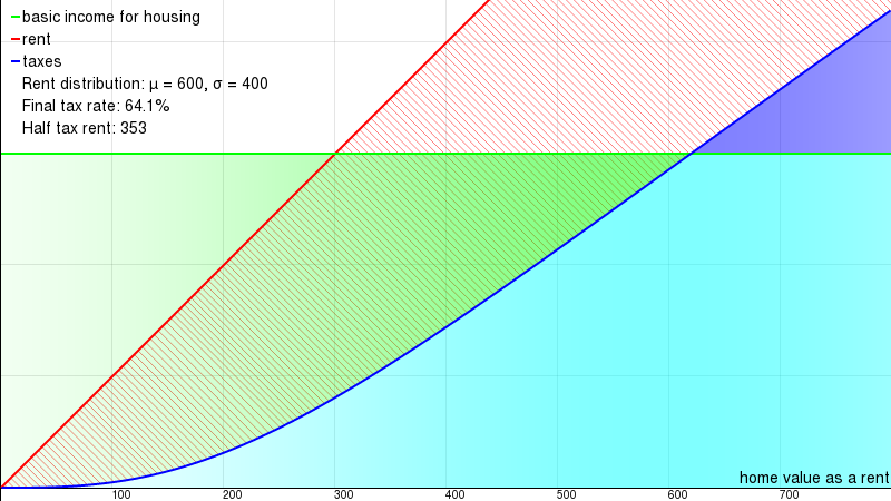 [graph for µ=600/σ=400/i=300/p=0.5]
