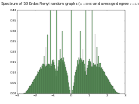 Spectrum of 50 adjacency matrices of Erdös-Rényi graphs with 5000 vertices and average degree 1.5