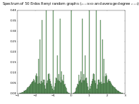 Spectrum of 50 adjacency matrices of Erdös-Rényi graphs with 5000 vertices and average degree 1