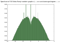 Spectrum of 50 adjacency matrices of Erdös-Rényi graphs with 5000 vertices and average degree 2.5