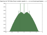 Spectrum of 50 adjacency matrices of Erdös-Rényi graphs with 5000 vertices and average degree 2.75