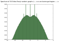 Spectrum of 50 adjacency matrices of Erdös-Rényi graphs with 5000 vertices and average degree 2.8