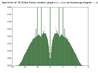 Spectrum of 50 adjacency matrices of Erdös-Rényi graphs with 5000 vertices and average degree 2