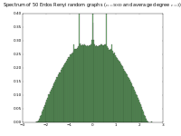 Spectrum of 50 adjacency matrices of Erdös-Rényi graphs with 5000 vertices and average degree 3