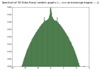 Spectrum of 50 adjacency matrices of Erdös-Rényi graphs with 5000 vertices and average degree 4