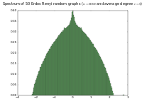 Spectrum of 50 adjacency matrices of Erdös-Rényi graphs with 5000 vertices and average degree 5