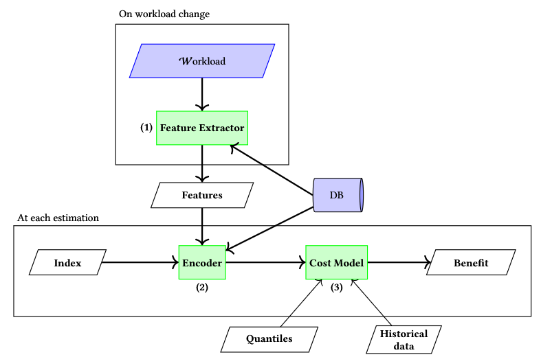 Hypothetical Index Overview