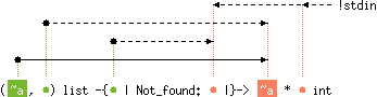 A Flow Caml type scheme