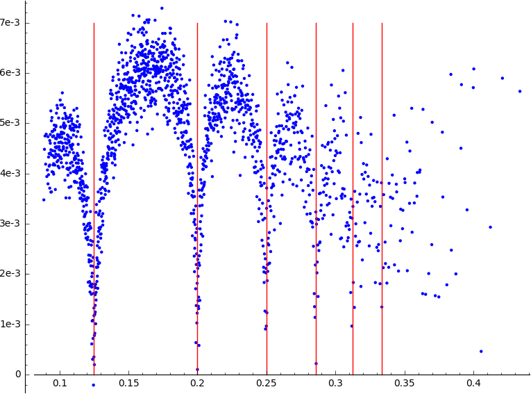 Calabi-Yau Lyapunov exponents