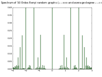 Spectrum of 50 adjacency matrices of Erdös-Rényi graphs with 5000 vertices and average degree 0.5