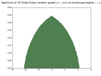 Spectrum of 50 adjacency matrices of Erdös-Rényi graphs with 5000 vertices and average degree 10